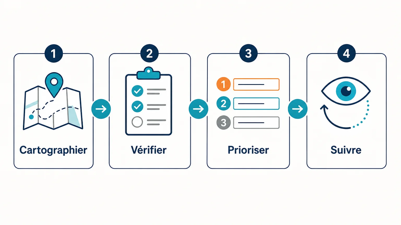 Checklist en quatre étapes pour choisir et exploiter un audit de cybersécurité