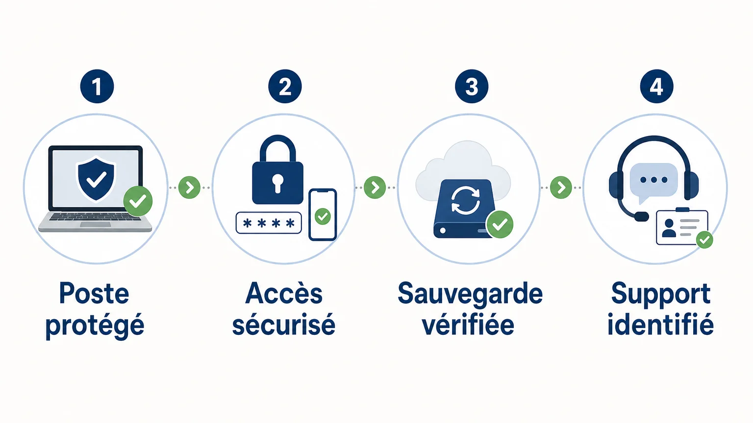 Checklist des éléments essentiels d’un télétravail sécurisé