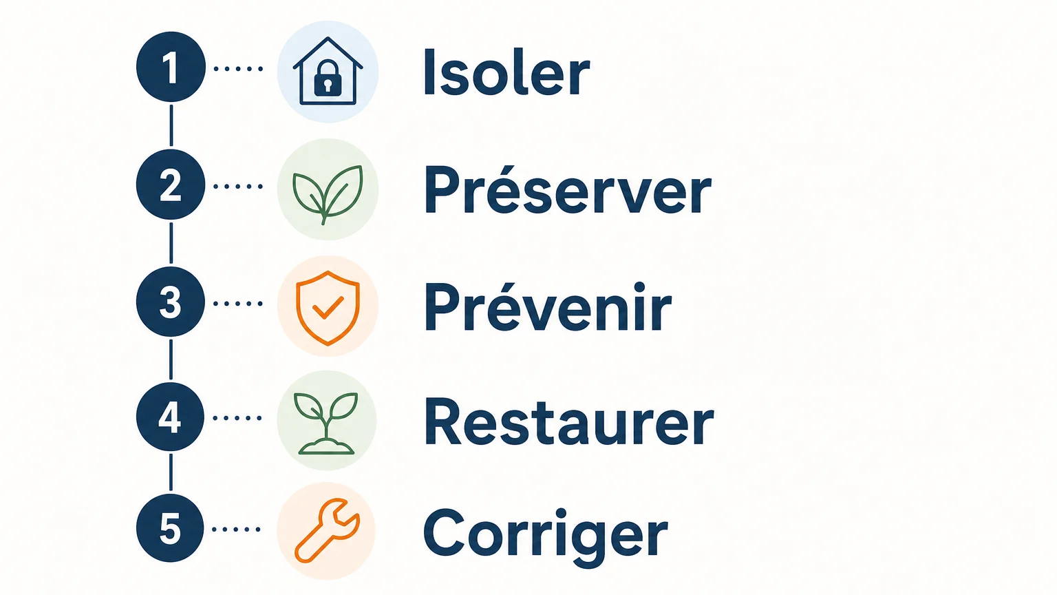 Checklist des premières actions à mener après une attaque par rançongiciel
