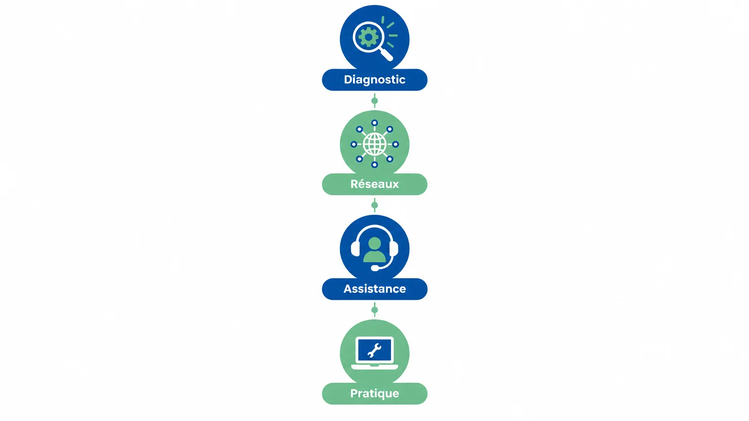 Quatre critères à vérifier pour choisir une formation en support informatique