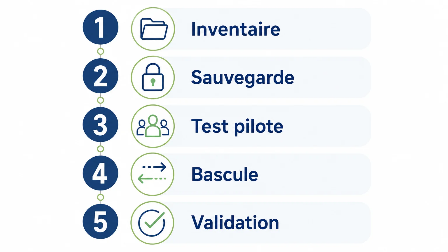 Checklist en cinq étapes pour sécuriser une migration informatique