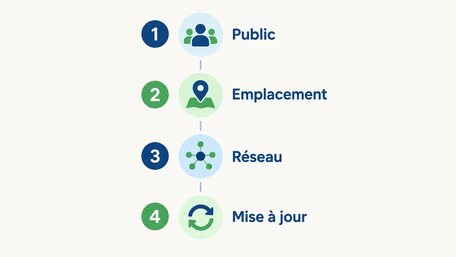 Quatre critères pour préparer un projet d’affichage dynamique