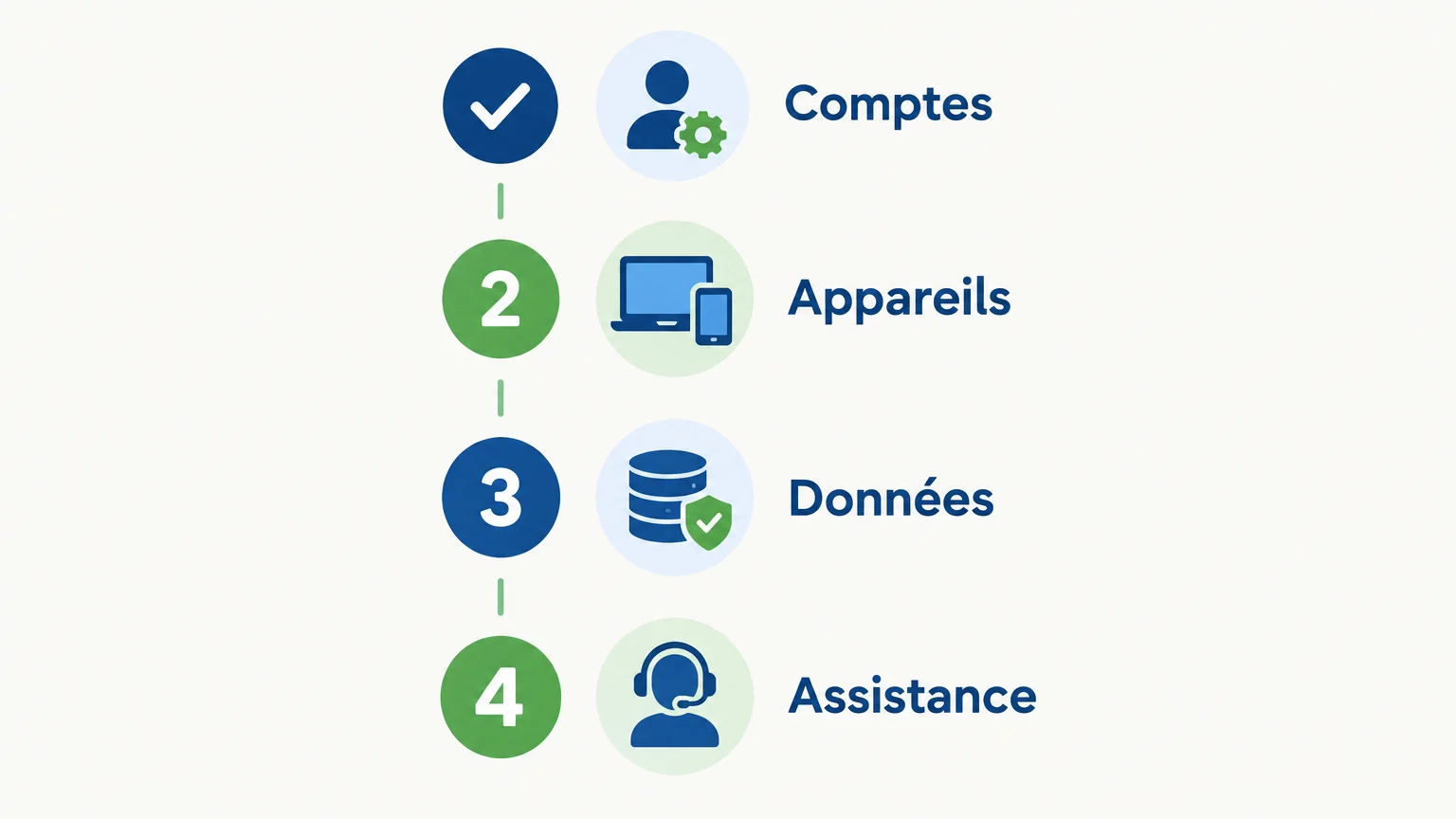 Checklist de sécurité pour les comptes, les appareils, les données et l’assistance