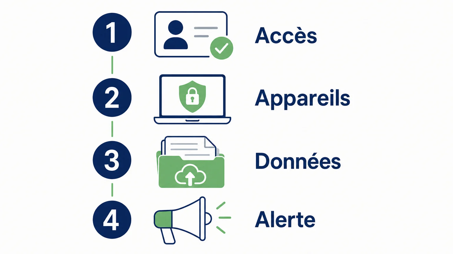 Quatre priorités pour sécuriser le télétravail : accès, appareils, données et alerte