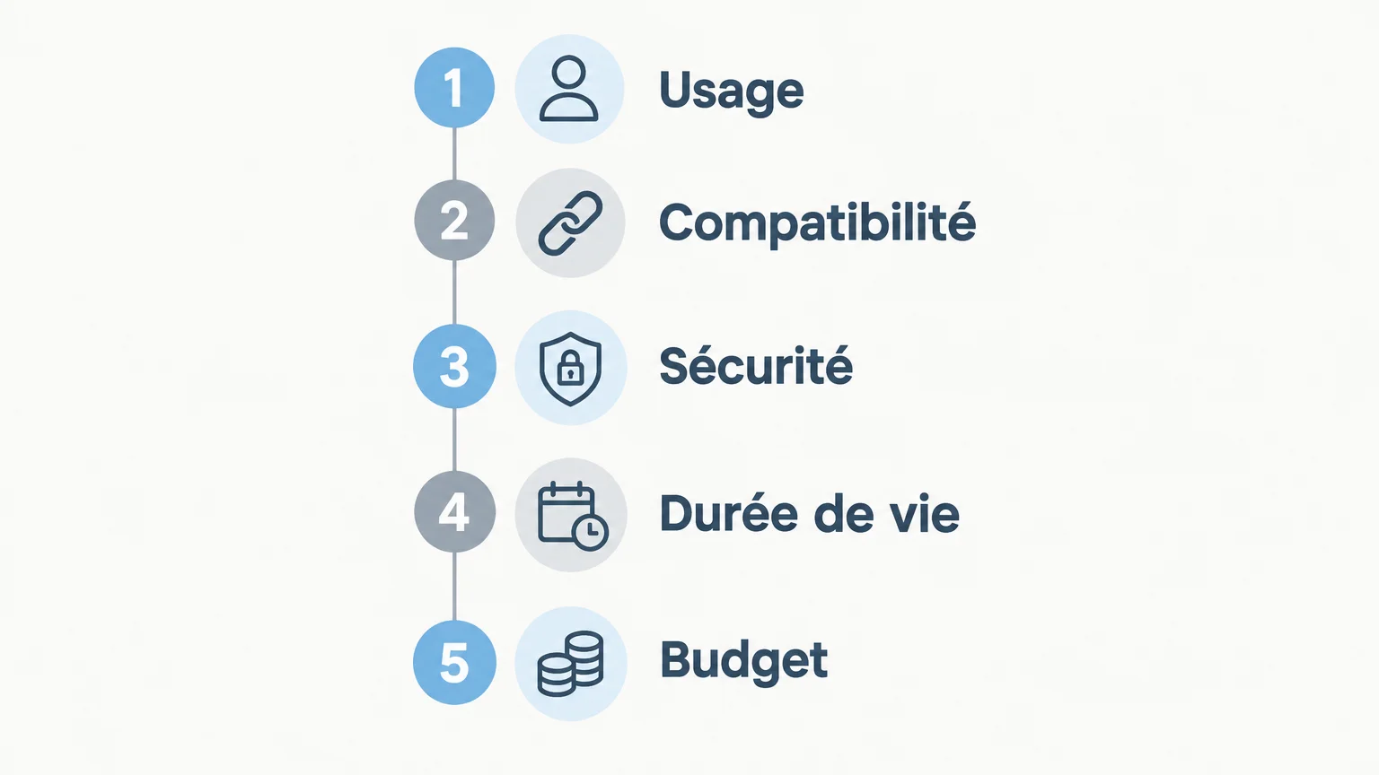 Liste des cinq critères pour choisir du matériel informatique professionnel