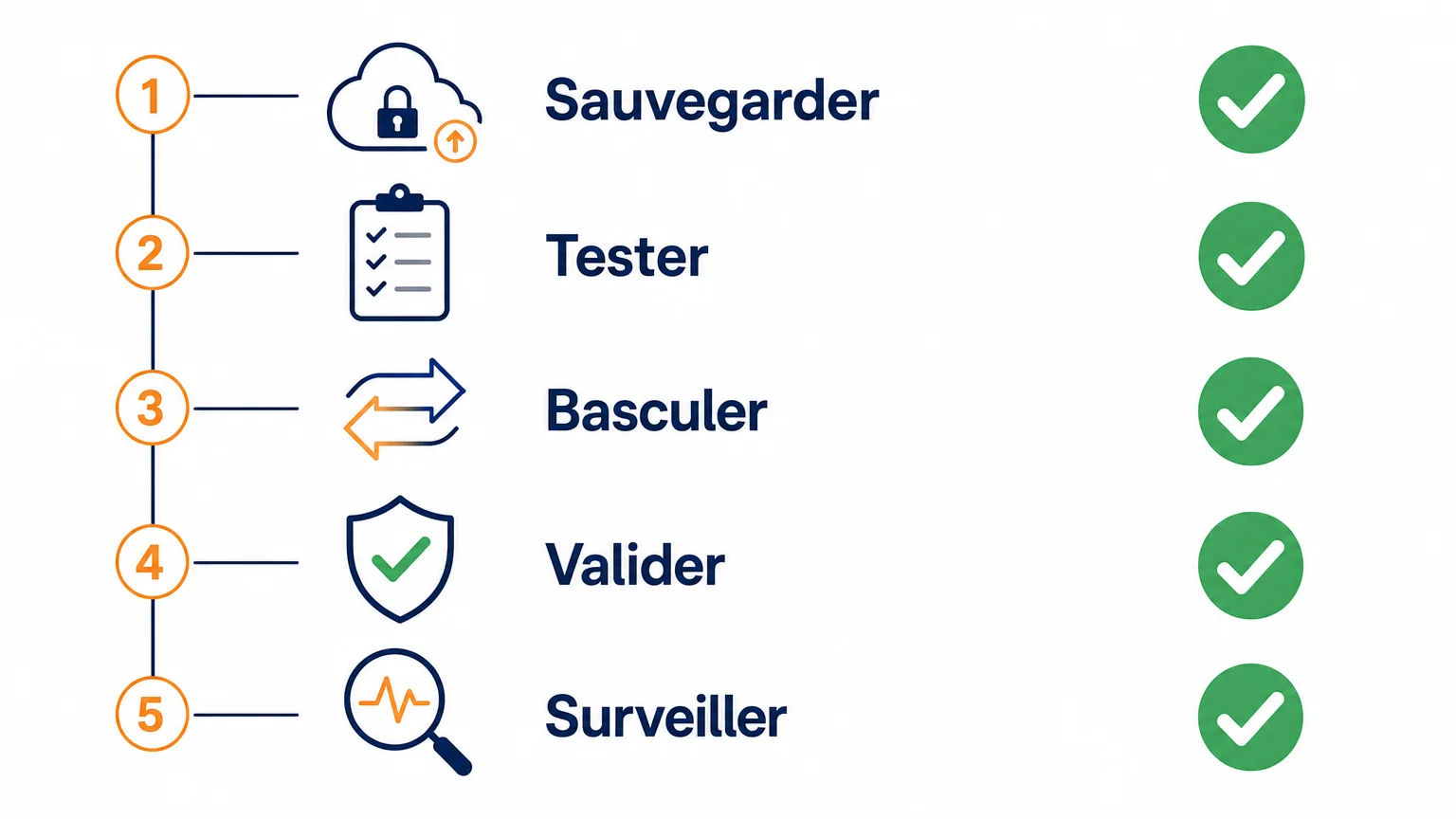 Checklist en cinq étapes pour contrôler une migration informatique